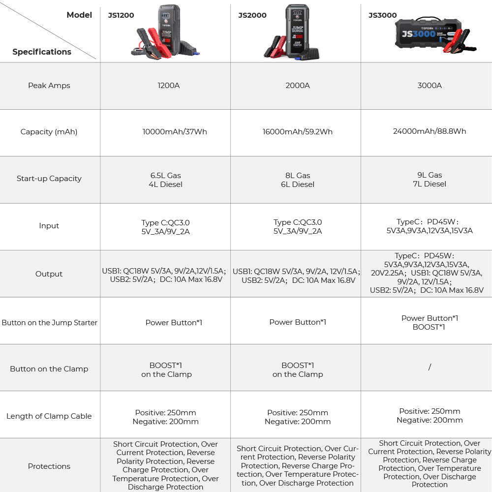 Topdon JS3000 3000A Car Jump Starter Power Bank 12V Car Starting Device 24000Mah Battery Jump Start for Car Booster